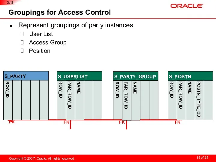 Groupings for Access Control Represent groupings of party instances User