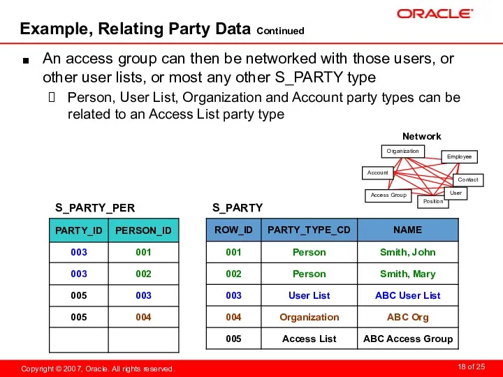 Example, Relating Party Data Continued An access group can then