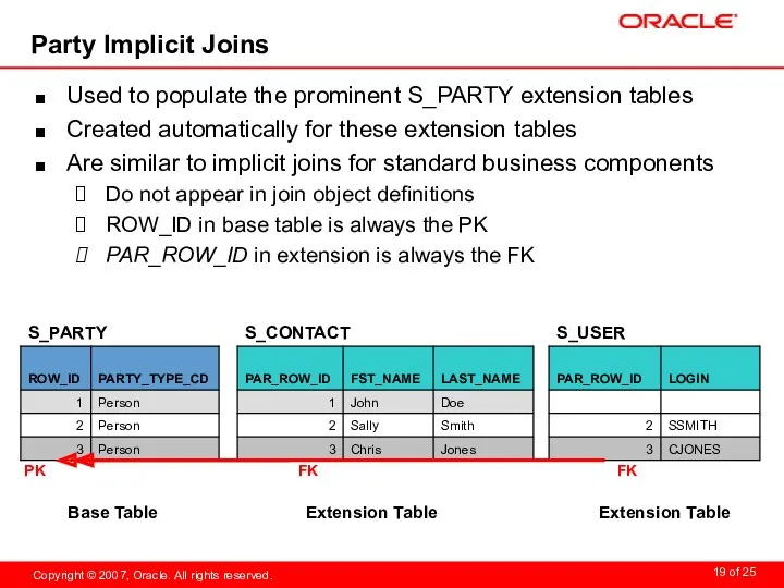 Party Implicit Joins Used to populate the prominent S_PARTY extension