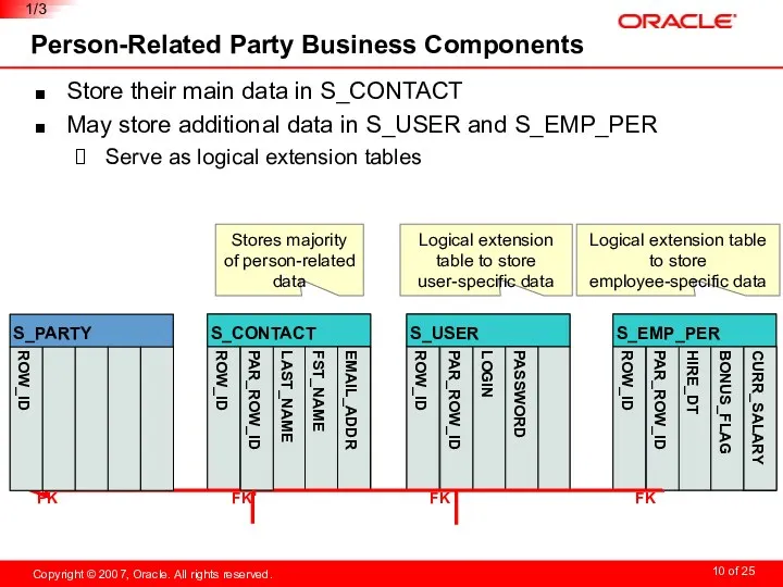 Person-Related Party Business Components Store their main data in S_CONTACT