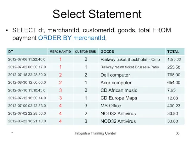 Select Statement SELECT dt, merchantId, customerId, goods, total FROM payment