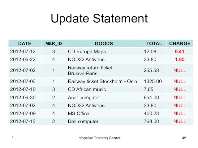 Update Statement * Infopulse Training Center