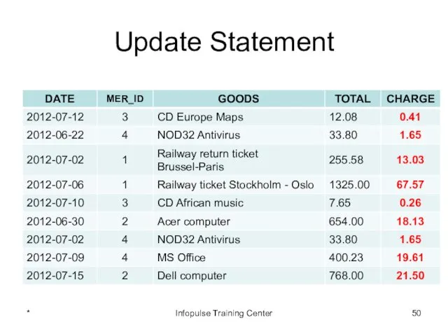 Update Statement * Infopulse Training Center