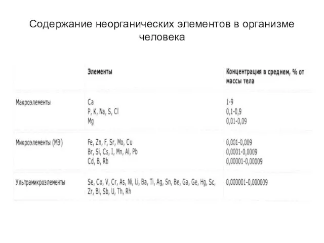 Содержание неорганических элементов в организме человека