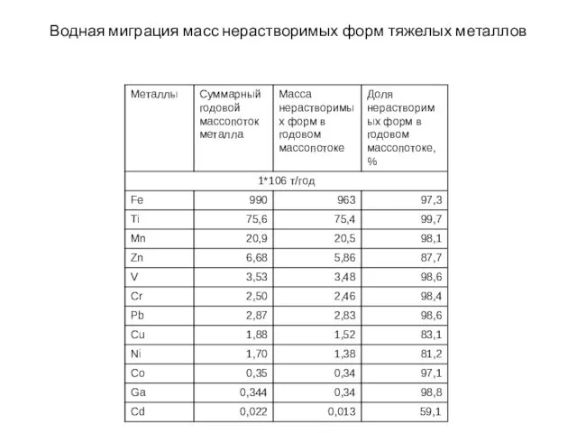 Водная миграция масс нерастворимых форм тяжелых металлов