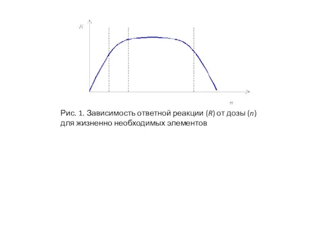 Рис. 1. Зависимость ответной реакции (R) от дозы (n) для жизненно необходимых элементов