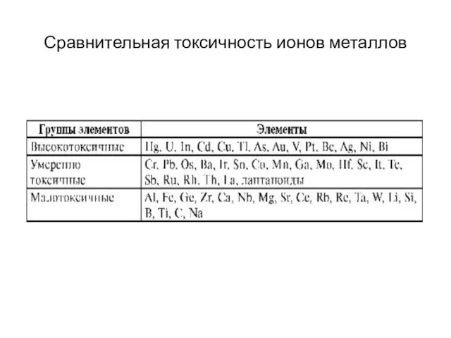 Сравнительная токсичность ионов металлов