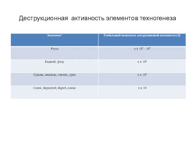 Деструкционная активность элементов техногенеза