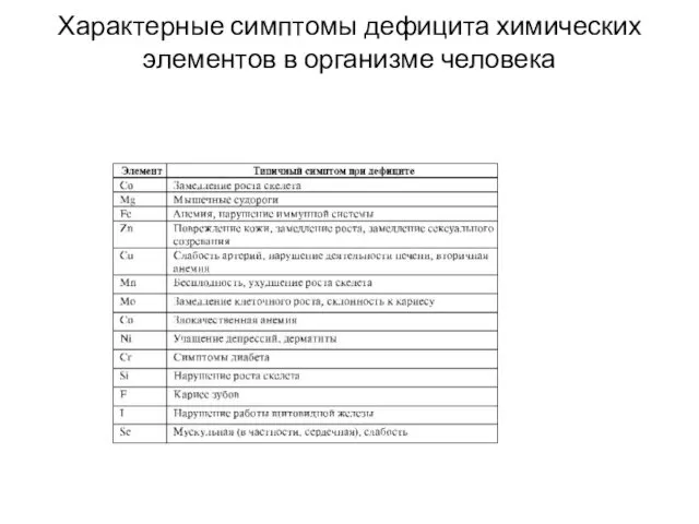 Характерные симптомы дефицита химических элементов в организме человека