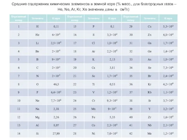 Средние содержания химических элементов в земной коре (% масс., для