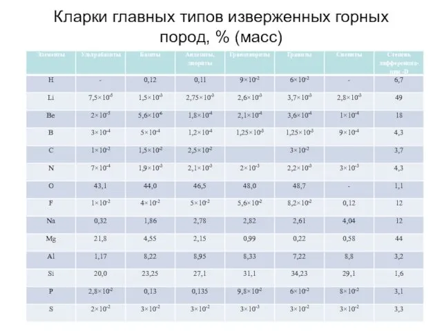 Кларки главных типов изверженных горных пород, % (масс)