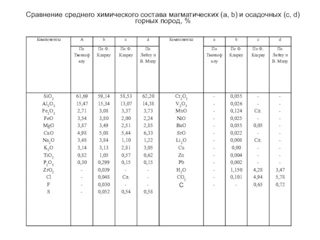 Сравнение среднего химического состава магматических (а, b) и осадочных (c, d) горных пород, %