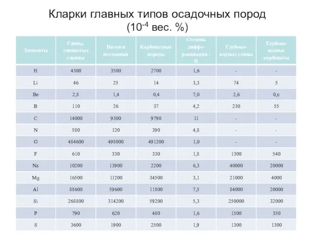 Кларки главных типов осадочных пород (10-4 вес. %)