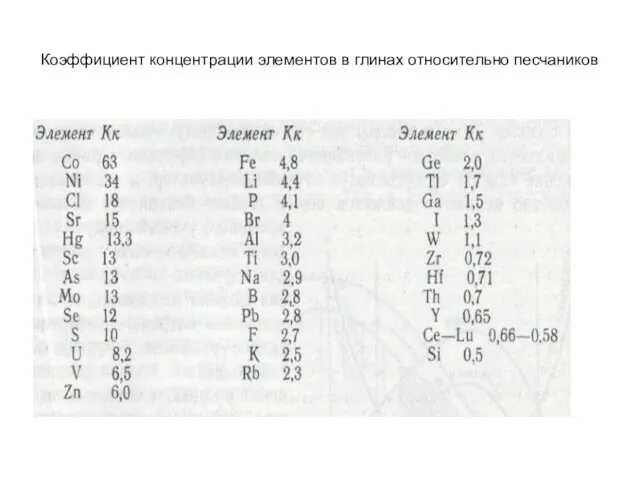 Коэффициент концентрации элементов в глинах относительно песчаников