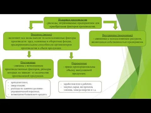 Издержки производства - расходы, затрачиваемые предприятием для приобретения факторов производства.