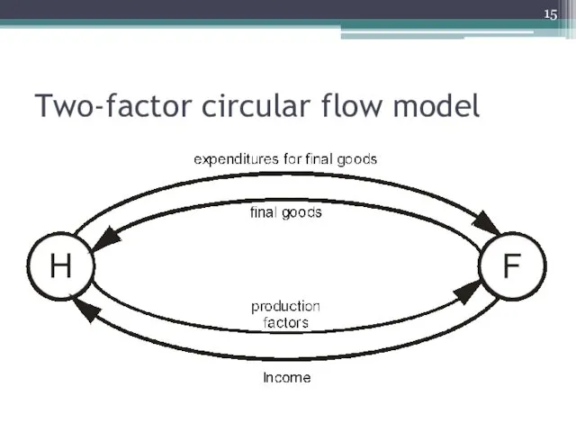 Two-factor circular flow model