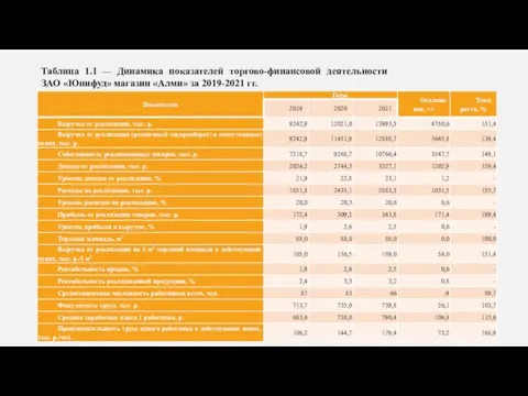 Таблица 1.1 — Динамика показателей торгово-финансовой деятельности ЗАО «Юнифуд» магазин «Алми» за 2019-2021 гг.