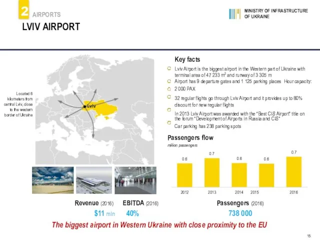 MINISTRY OF INFRASTRUCTURE OF UKRAINE 15 LVIV AIRPORT AIRPORTS 2