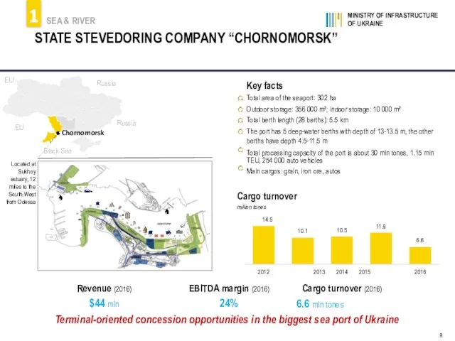 MINISTRY OF INFRASTRUCTURE OF UKRAINE 8 STATE STEVEDORING COMPANY “CHORNOMORSK”