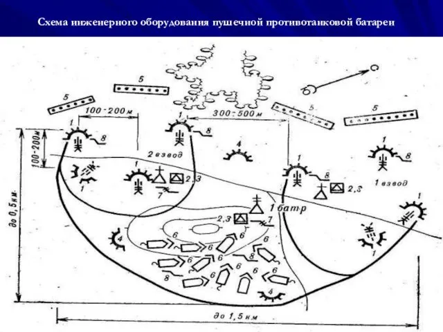 Схема инженерного оборудования пушечной противотанковой батареи