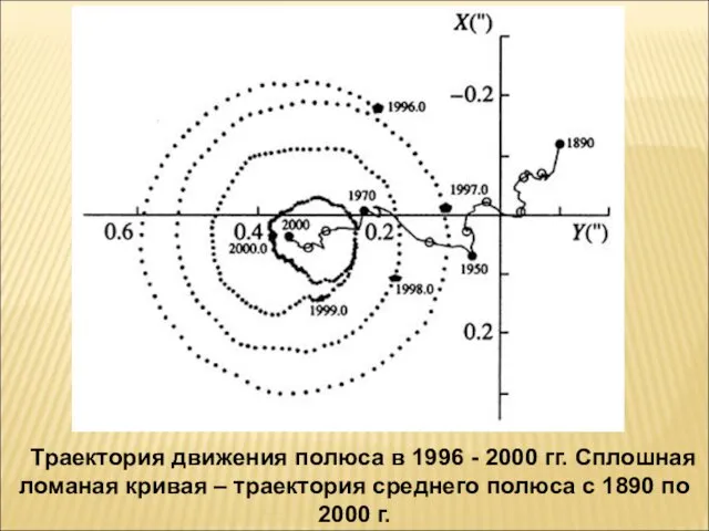 Траектория движения полюса в 1996 - 2000 гг. Сплошная ломаная кривая – траектория