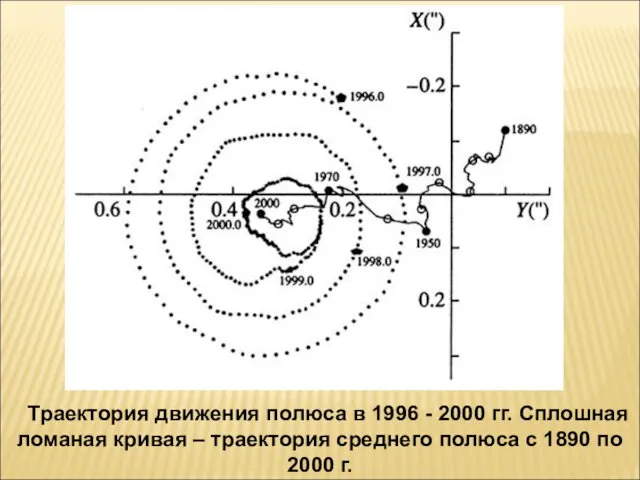 Траектория движения полюса в 1996 - 2000 гг. Сплошная ломаная