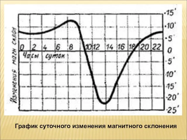 График суточного изменения магнитного склонения