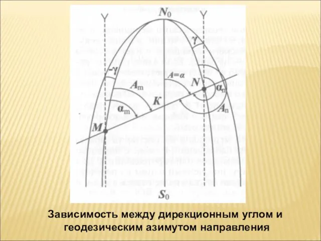 Зависимость между дирекционным углом и геодезическим азимутом направления