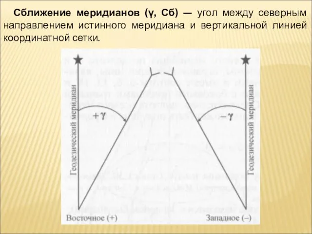 Сближение меридианов (γ, Сб) — угол между северным направлением истинного меридиана и вертикальной линией координатной сетки.