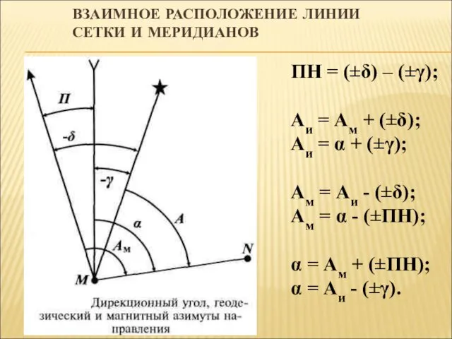 ВЗАИМНОЕ РАСПОЛОЖЕНИЕ ЛИНИИ СЕТКИ И МЕРИДИАНОВ ПН = (±δ) –