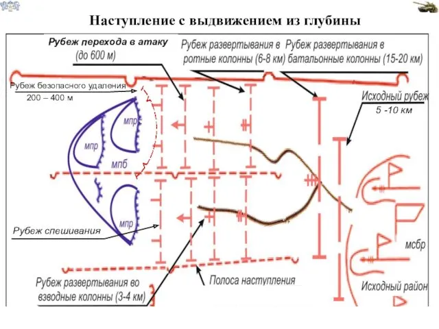 Рубеж спешивания Рубеж безопасного удаления Наступление с выдвижением из глубины