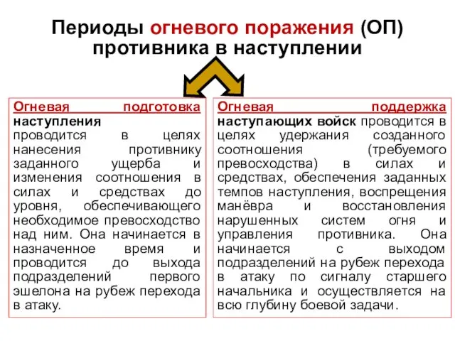 Периоды огневого поражения (ОП) противника в наступлении Огневая поддержка наступающих