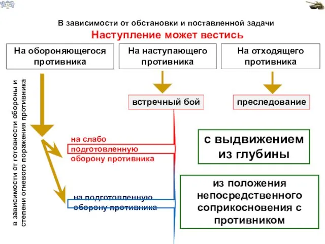 В зависимости от обстановки и поставленной задачи Наступление может вестись