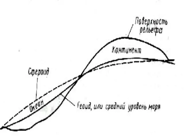 Под фигурой Земли понимают математическую фигуру, ограниченную поверхностью среднего уровня