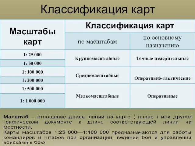 Классификация карт