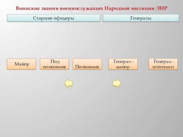 Старшие офицеры Генерал -лейтенант Воинские звания военнослужащих Народной милиции ЛНР