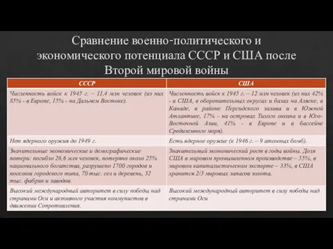 Сравнение военно-политического и экономического потенциала СССР и США после Второй мировой войны