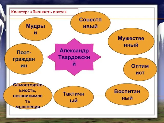 Александр Твардовский Мудрый Совестливый Поэт- гражданин Мужественный Тактичный Воспитанный Оптимист Самостоятельность, независимость мышления Кластер: «Личность поэта»