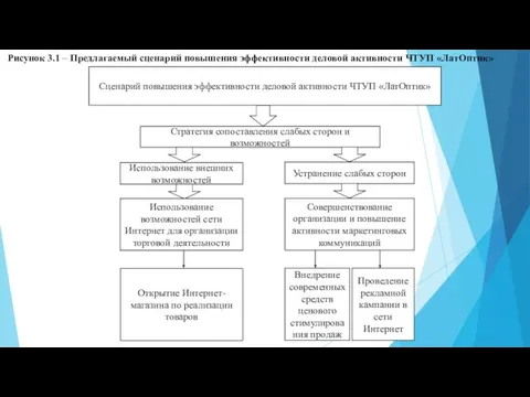 Сценарий повышения эффективности деловой активности ЧТУП «ЛатОптик» Стратегия сопоставления слабых сторон и возможностей