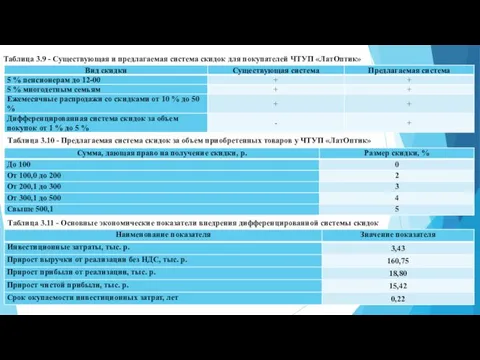 Таблица 3.9 - Существующая и предлагаемая система скидок для покупателей ЧТУП «ЛатОптик» Таблица