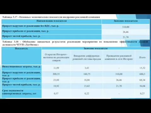 Таблица 3.17 - Основные экономические показатели внедрения рекламной компании Таблица