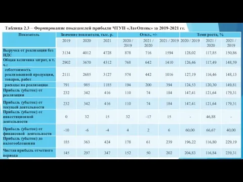 Таблица 2.3 – Формирование показателей прибыли ЧТУП «ЛатОптик» за 2019-2021 гг.