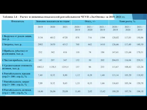 Таблица 2.4 – Расчет и динамика показателей рентабельности ЧТУП «ЛатОптик» за 2019–2021 гг.