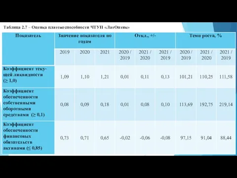 Таблица 2.7 – Оценка платежеспособности ЧТУП «ЛатОптик»