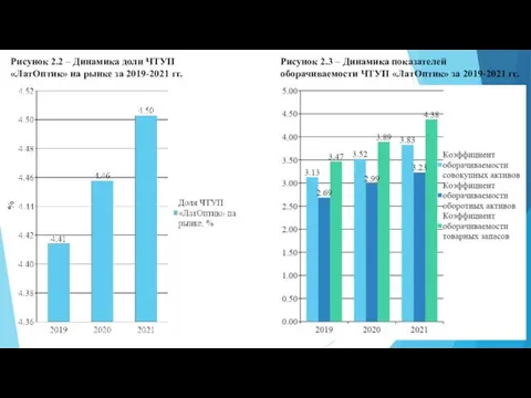 Рисунок 2.2 – Динамика доли ЧТУП «ЛатОптик» на рынке за 2019-2021 гг. Рисунок