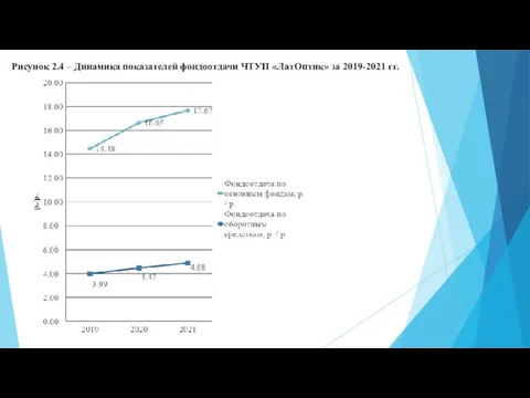 Рисунок 2.4 – Динамика показателей фондоотдачи ЧТУП «ЛатОптик» за 2019-2021 гг.