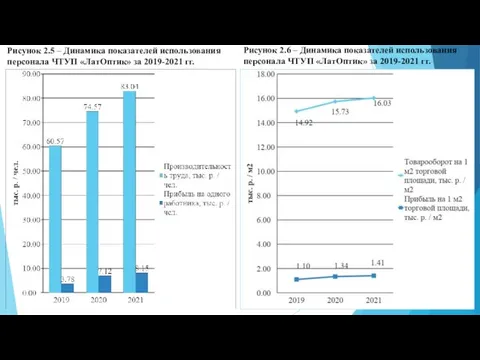 Рисунок 2.5 – Динамика показателей использования персонала ЧТУП «ЛатОптик» за 2019-2021 гг. Рисунок