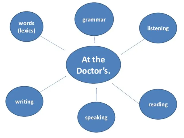 At the Doctor’s. words (lexics) grammar listening writing speaking reading