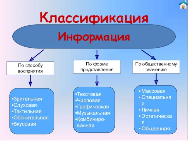 Классификация По способу восприятия По форме представления По общественному значению