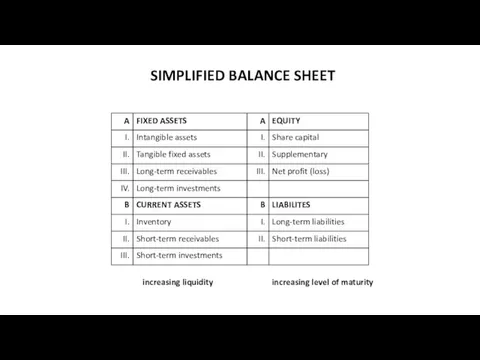 SIMPLIFIED BALANCE SHEET increasing liquidity increasing level of maturity